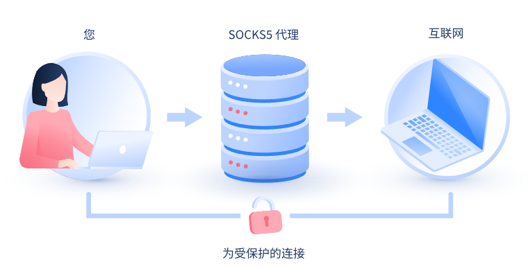 【武安代理IP】什么是SOCKS和SOCKS5代理？